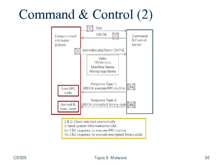 Command & Control (2) CS 526 Topic 9: Malware 36 