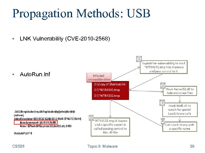 Propagation Methods: USB • LNK Vulnerability (CVE-2010 -2568) • Auto. Run. Inf CS 526