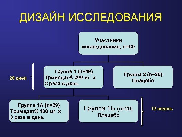ДИЗАЙН ИССЛЕДОВАНИЯ Участники исследования, n=69 28 дней Группа 1 (n=49) Тримедат® 200 мг х