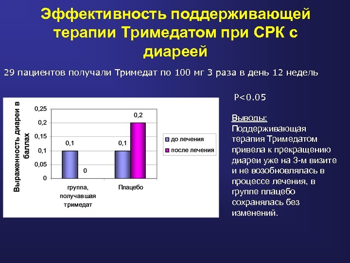 Эффективность поддерживающей терапии Тримедатом при СРК с диареей 29 пациентов получали Тримедат по 100