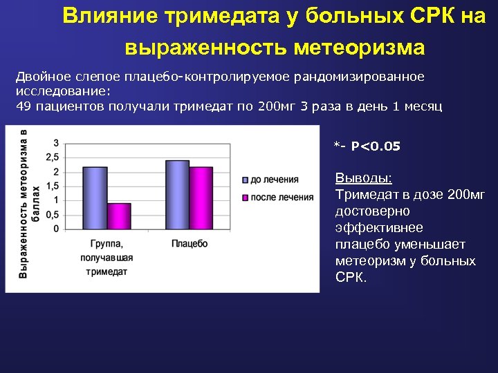 Влияние тримедата у больных СРК на выраженность метеоризма Двойное слепое плацебо-контролируемое рандомизированное исследование: 49