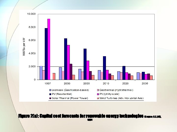 Figure 2(a): Capital cost forecasts for renewable energy technologies (Source: U. S. DOE, 1997)