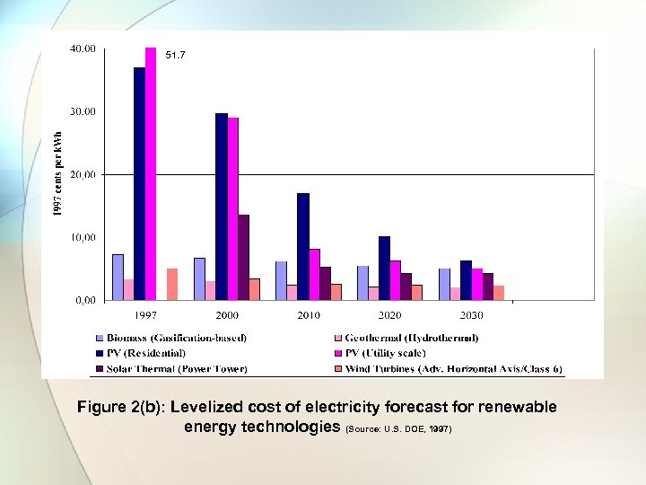 Figure 2(b): Levelized cost of electricity forecast for renewable energy technologies (Source: U. S.