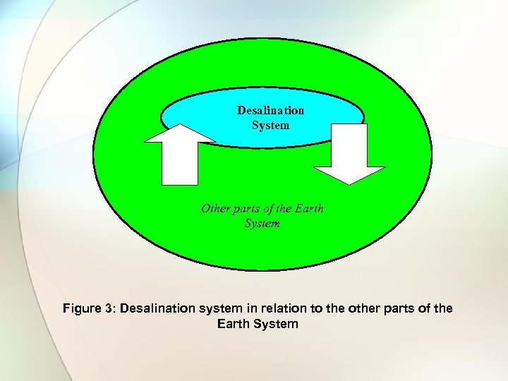 Desalination System Other parts of the Earth System Figure 3: Desalination system in relation