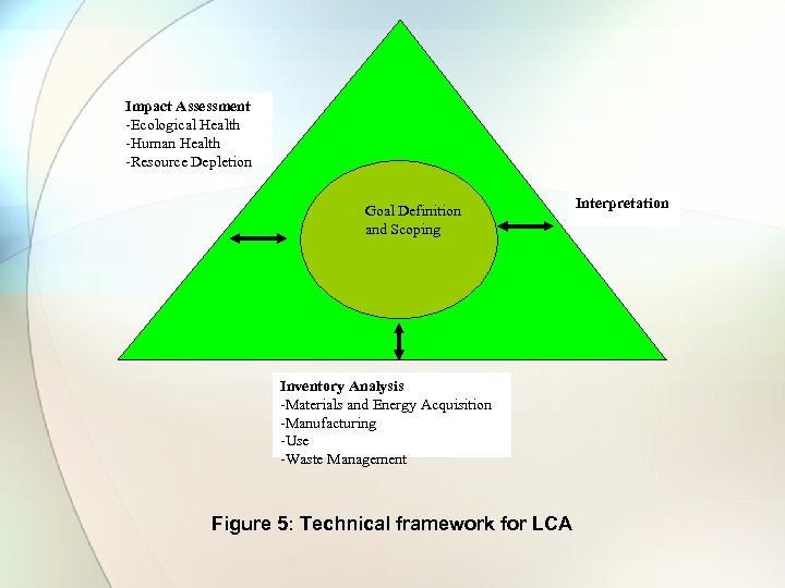 Impact Assessment -Ecological Health -Human Health -Resource Depletion Goal Definition and Scoping Inventory Analysis