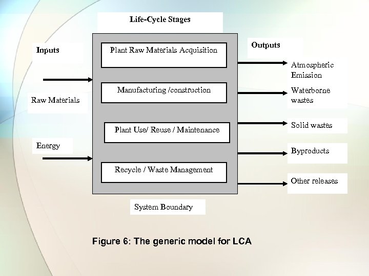 Life-Cycle Stages Inputs Plant Raw Materials Acquisition Outputs Atmospheric Emission Manufacturing /construction Raw Materials
