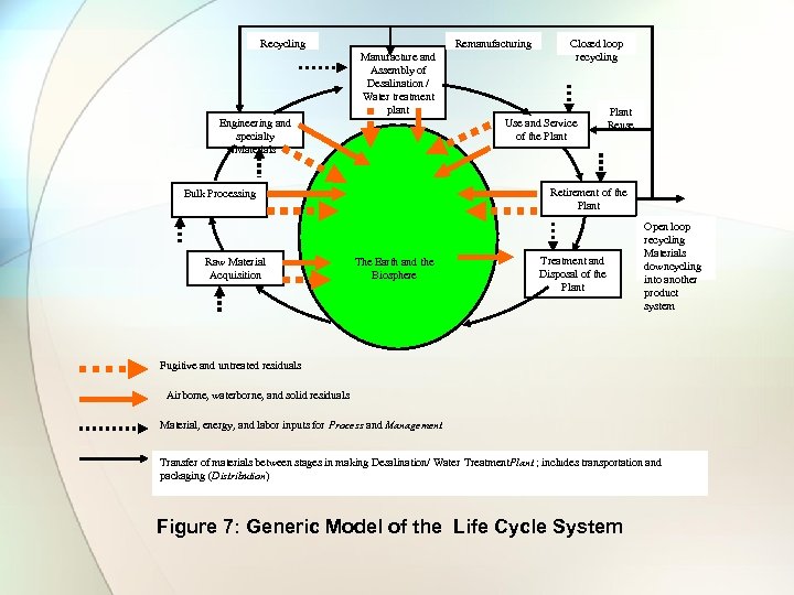 Recycling Remanufacturing Manufacture and Assembly of Desalination / Water treatment plant Engineering and specialty