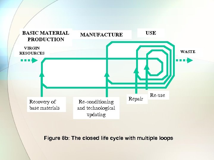 BASIC MATERIAL PRODUCTION USE MANUFACTURE VIRGIN RESOURCES Recovery of base materials WASTE Re-conditioning and