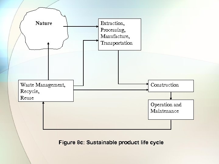 Extraction, Processing, Manufacture, Transportation Nature Waste Management, Recycle, Reuse Construction Operation and Maintenance Figure