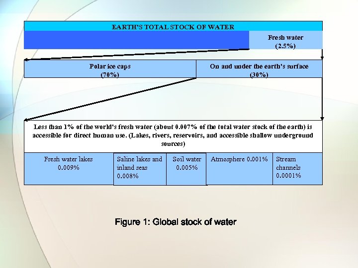 EARTH'S TOTAL STOCK OF WATER Fresh water (2. 5%) Polar ice caps (70%) On