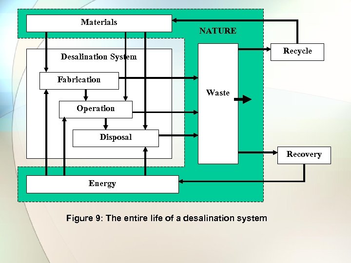 Materials NATURE Recycle Desalination System Fabrication Waste Operation Disposal Recovery Energy Figure 9: The
