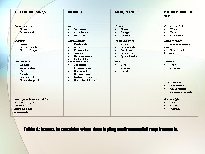Materials and Energy Residuals Ecological Health Human Health and Safety Amount and Type ·