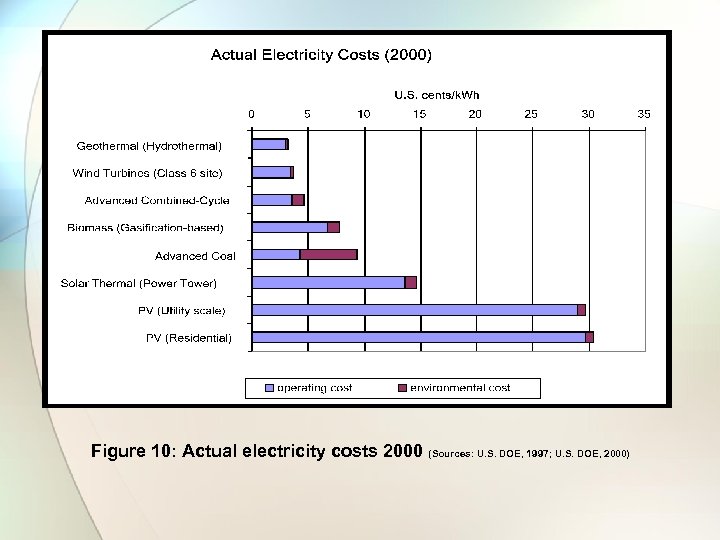 Figure 10: Actual electricity costs 2000 (Sources: U. S. DOE, 1997; U. S. DOE,