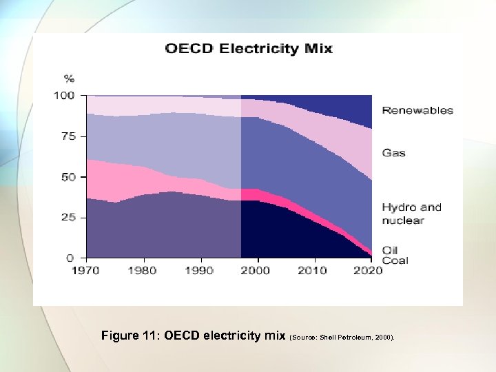 Figure 11: OECD electricity mix (Source: Shell Petroleum, 2000). 