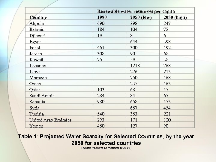  Country Algeria Bahrain Djibouti Egypt Israel Jordan Kuwait Lebanon Libya Morocco Oman Qatar