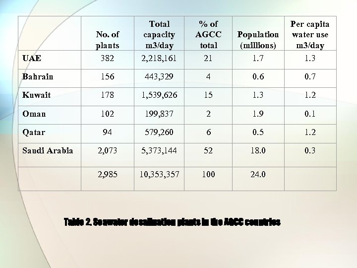  UAE No. of plants 382 Total % of capacity AGCC m 3/day total