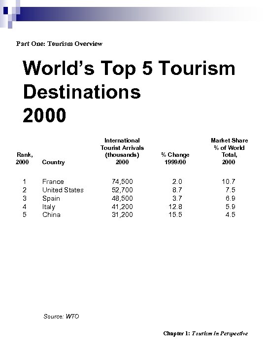Part One: Tourism Overview World’s Top 5 Tourism Destinations 2000 Rank, 2000 1 2