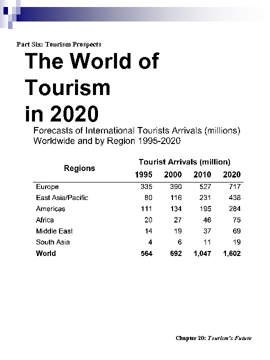 Part Six: Tourism Prospects The World of Tourism in 2020 Chapter 20: Tourism’s Future