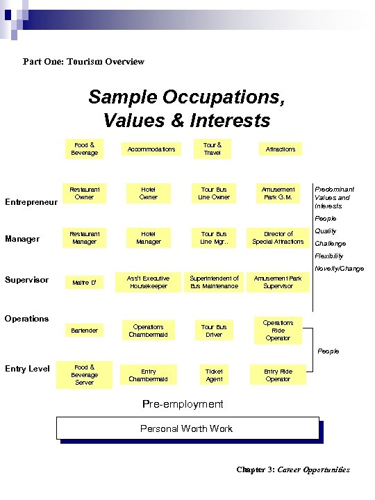 Part One: Tourism Overview Sample Occupations, Values & Interests Food & Beverage Entrepreneur Restaurant