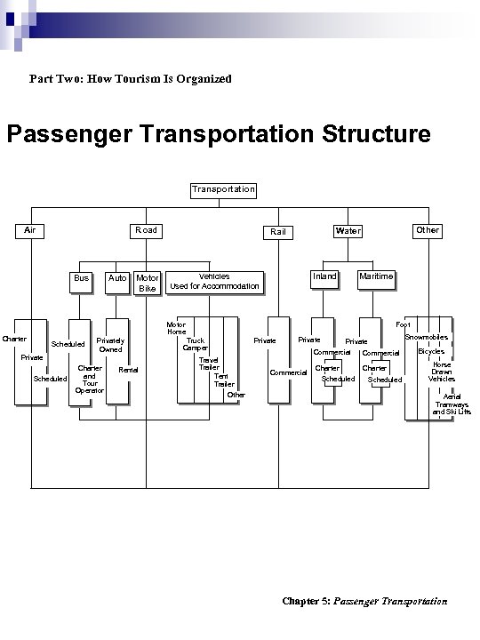Part Two: How Tourism Is Organized Passenger Transportation Structure Transportation Air Road Bus Auto