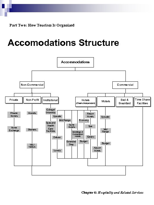 Part Two: How Tourism Is Organized Accomodations Structure Accommodations Non-Commercial Private Non-Profit Commercial Institutional