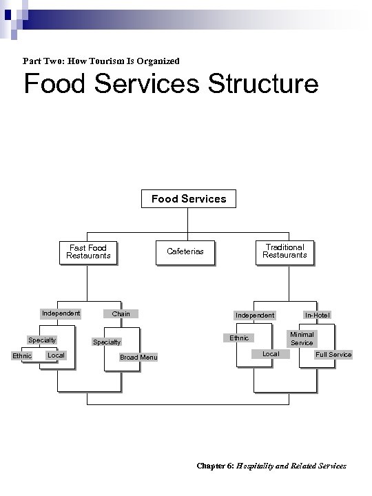 Part Two: How Tourism Is Organized Food Services Structure Food Services Fast Food Restaurants