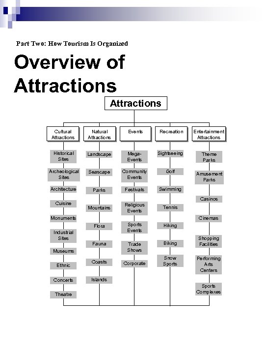 Part Two: How Tourism Is Organized Overview of Attractions Cultural Attractions Natural Attractions Events