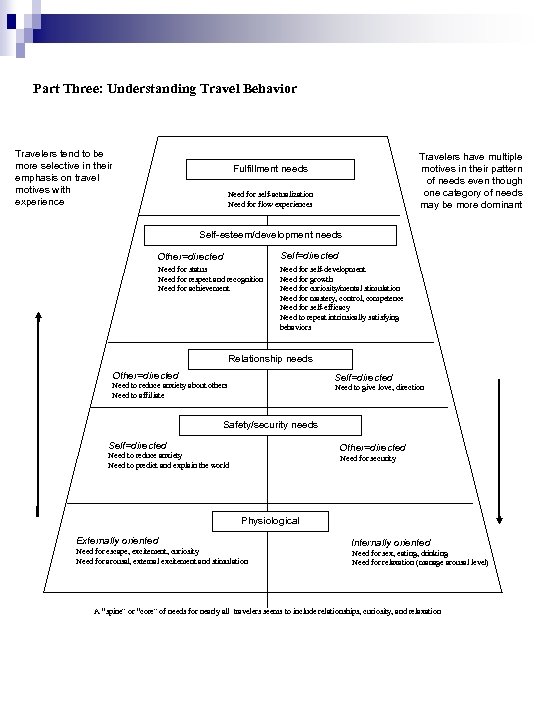 Part Three: Understanding Travel Behavior Travelers tend to be more selective in their emphasis