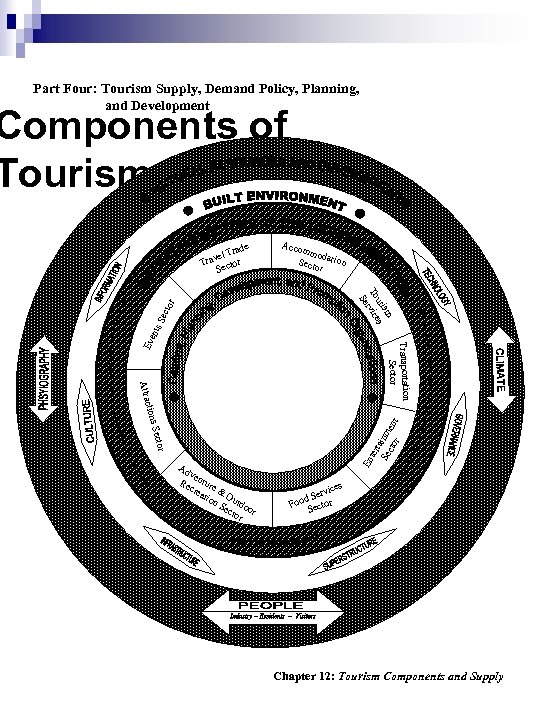 Part Four: Tourism Supply, Demand Policy, Planning, and Development Components of Tourism Supply ade