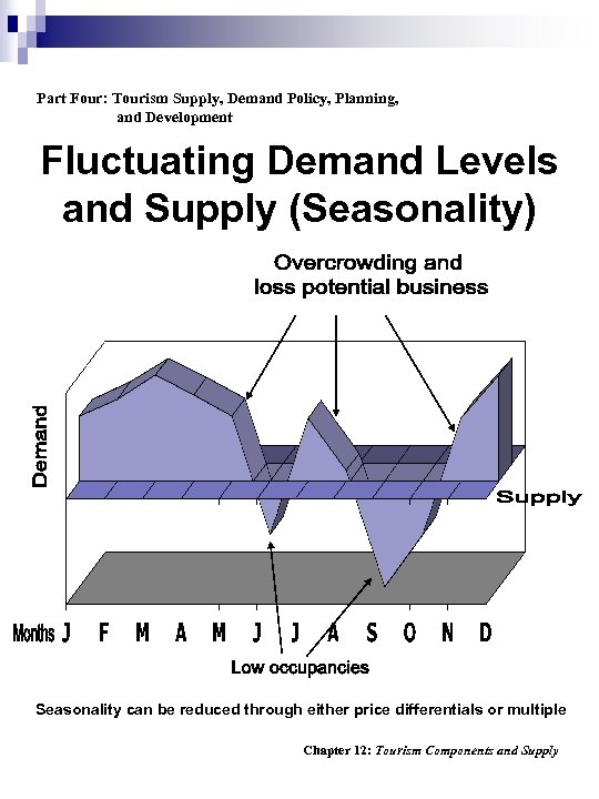 Part Four: Tourism Supply, Demand Policy, Planning, and Development Fluctuating Demand Levels and Supply