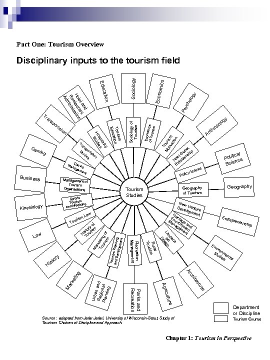 Part One: Tourism Overview an sp St ud ie y log yc ho Ps