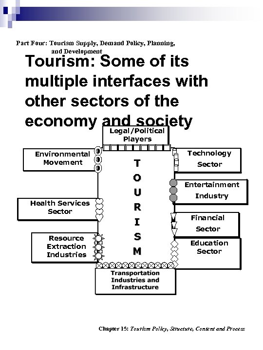 Part Four: Tourism Supply, Demand Policy, Planning, and Development Tourism: Some of its multiple
