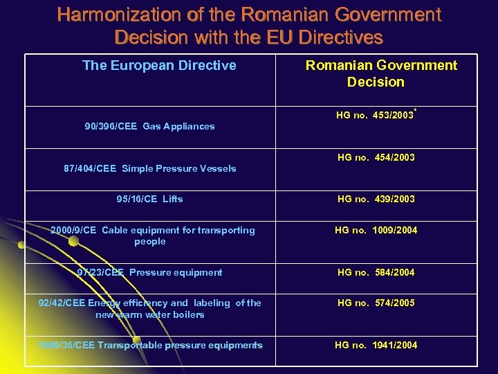 Harmonization of the Romanian Government Decision with the EU Directives The European Directive Romanian