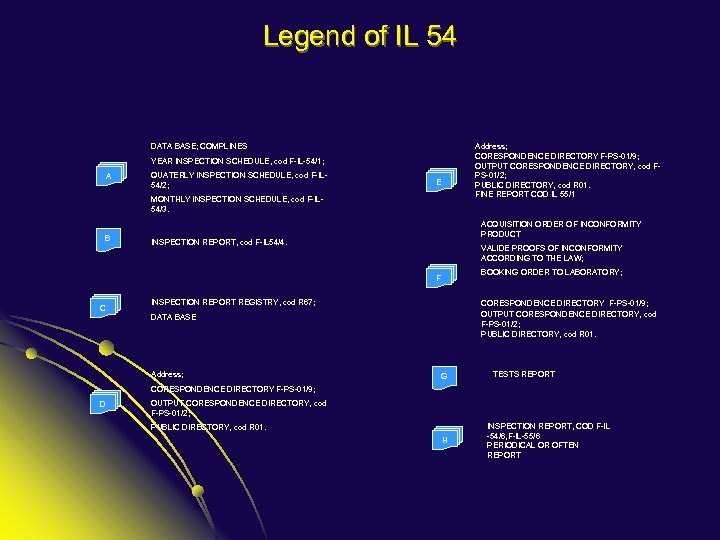 Legend of IL 54 DATA BASE; COMPLINES Address; CORESPONDENCE DIRECTORY F-PS-01/9; OUTPUT CORESPONDENCE DIRECTORY,