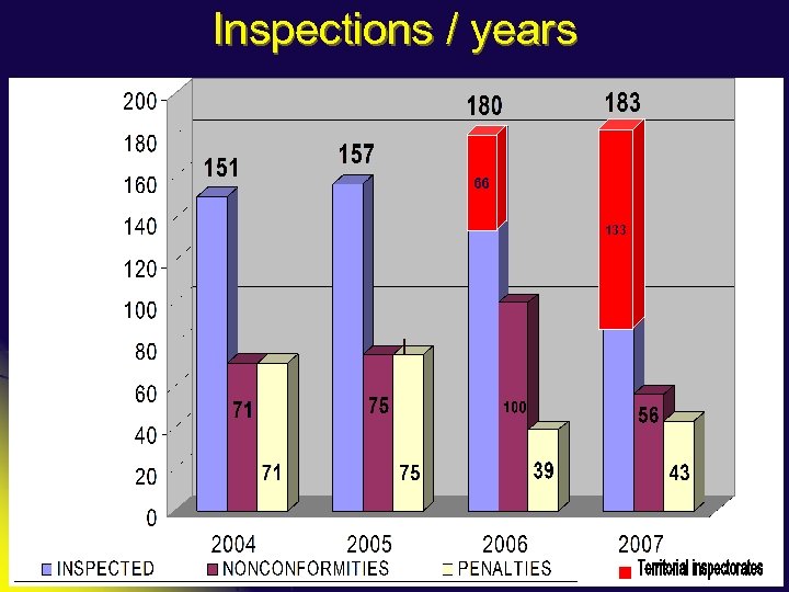 Inspections / years 66 133 