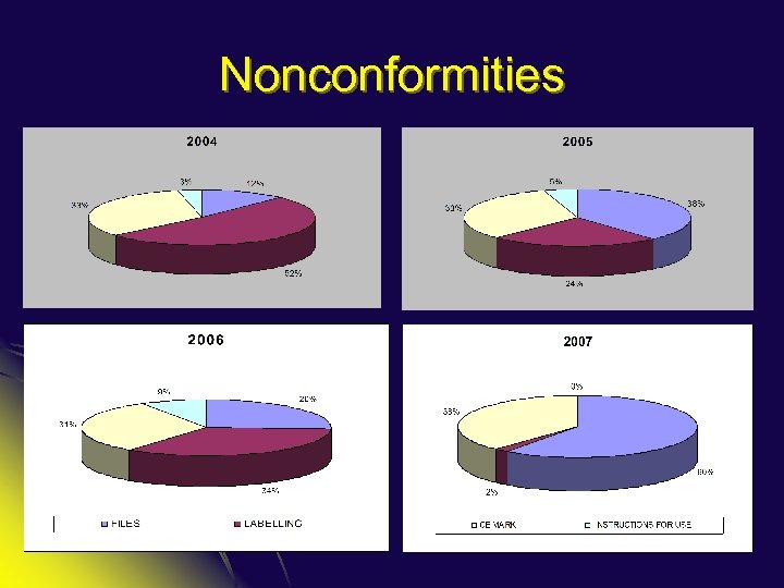 Nonconformities 