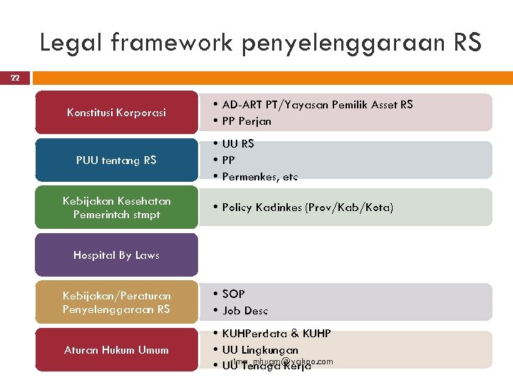 Legal framework penyelenggaraan RS 22 Konstitusi Korporasi PUU tentang RS Kebijakan Kesehatan Pemerintah stmpt