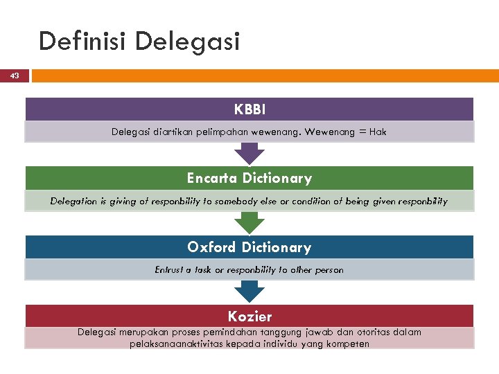 Definisi Delegasi 43 KBBI Delegasi diartikan pelimpahan wewenang. Wewenang = Hak Encarta Dictionary Delegation