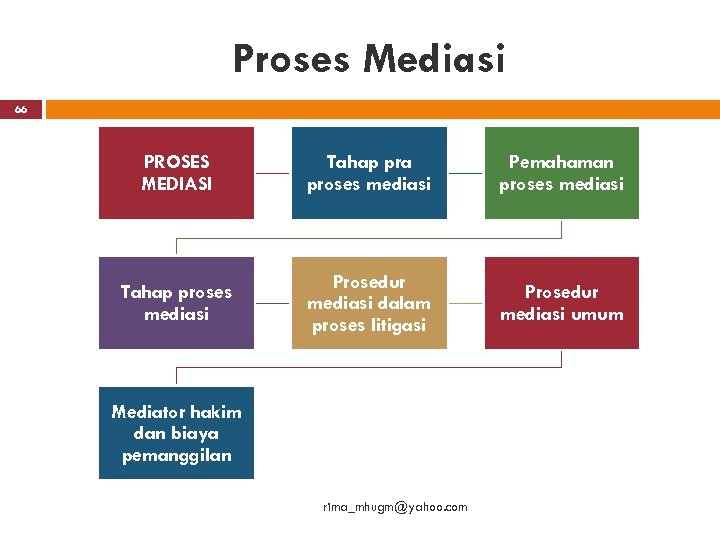 Proses Mediasi 66 PROSES MEDIASI Tahap pra proses mediasi Pemahaman proses mediasi Tahap proses