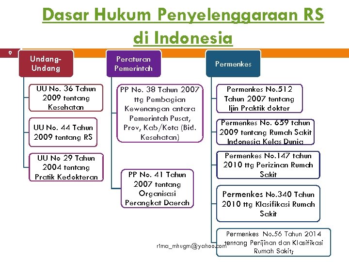 Dasar Hukum Penyelenggaraan RS di Indonesia 9 Undang UU No. 36 Tahun 2009 tentang