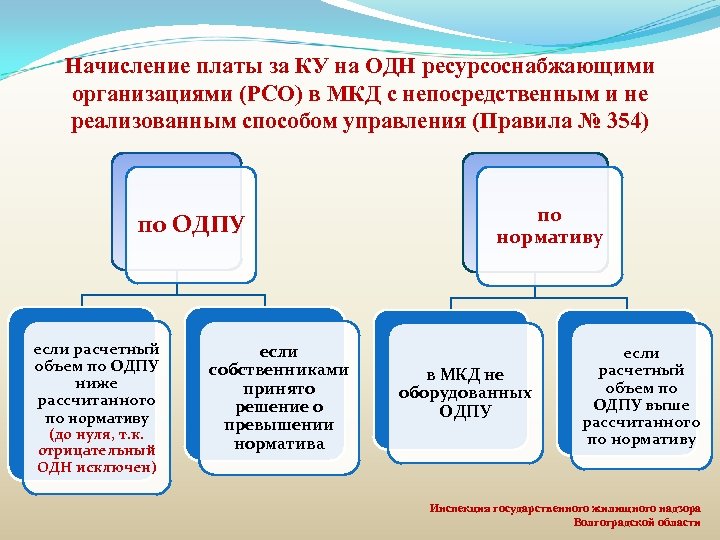 Начисление платы за КУ на ОДН ресурсоснабжающими организациями (РСО) в МКД с непосредственным и