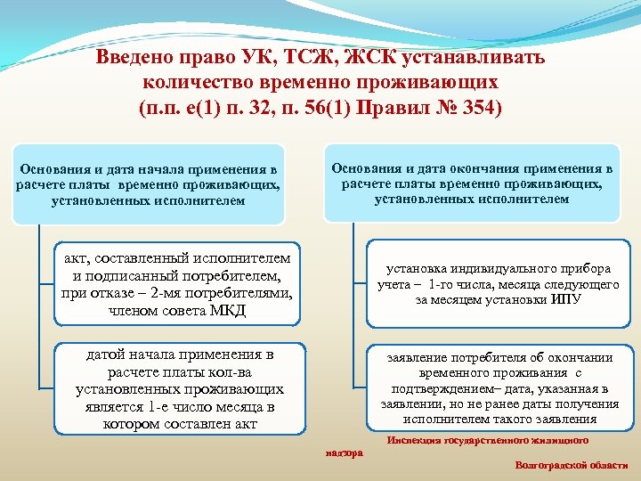 Введено право УК, ТСЖ, ЖСК устанавливать количество временно проживающих (п. п. е(1) п. 32,