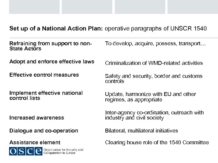 Set up of a National Action Plan: operative paragraphs of UNSCR 1540 Refraining from