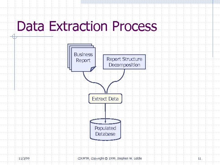 Data Extraction Process Business Report Structure Decomposition Extract Data Populated Database 11/3/99 CIKM’ 99,