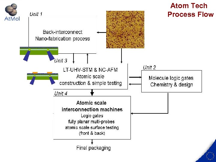Atom Tech Process Flow 