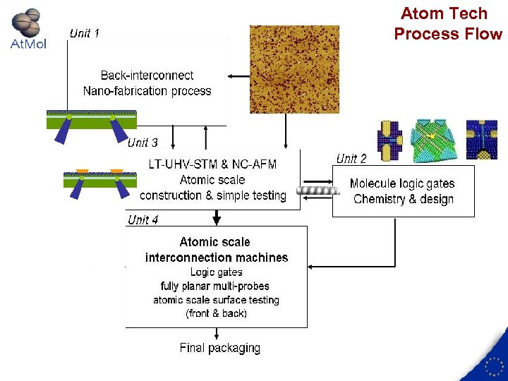 Atom Tech Process Flow 