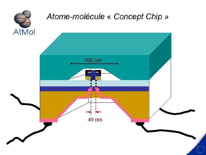 Atome-molécule « Concept Chip » 100 mm 40 nm 