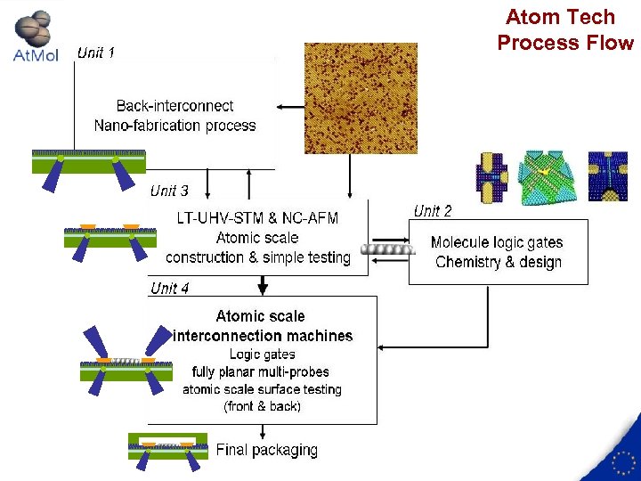 Atom Tech Process Flow 