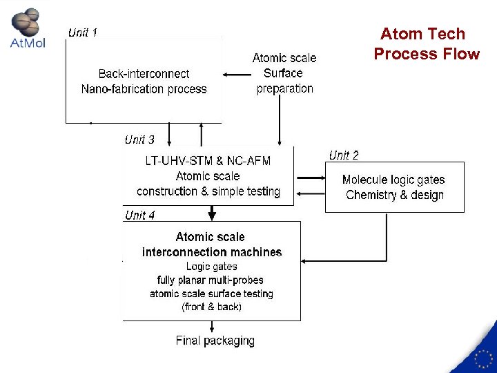 Atom Tech Process Flow 