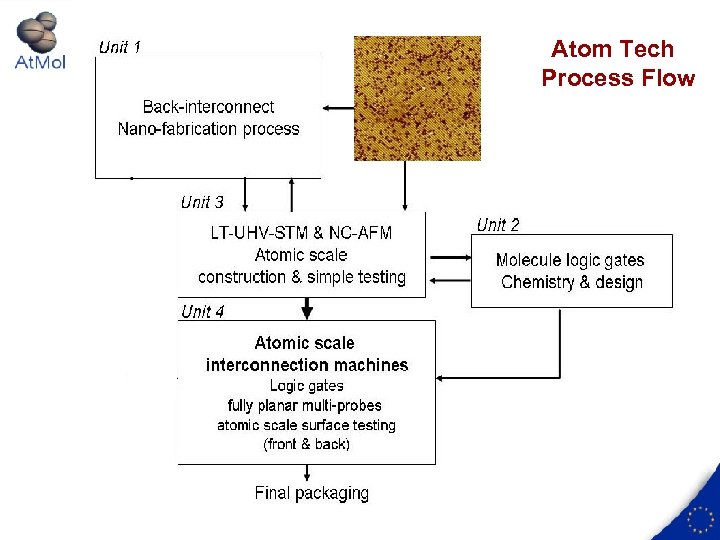 Atom Tech Process Flow 